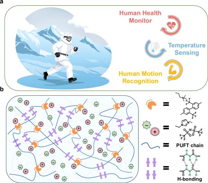 Fig. 1: Material design and functional implementation.