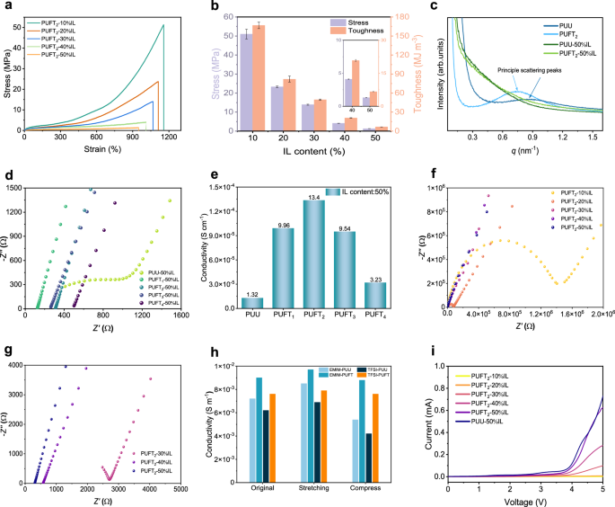Fig. 3: Mechanical and electrical properties.