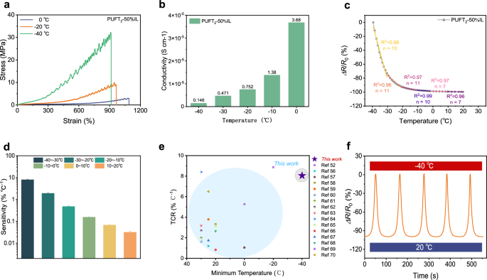 Fig. 5: Low-temperature tolerance and temperature sensitivity.