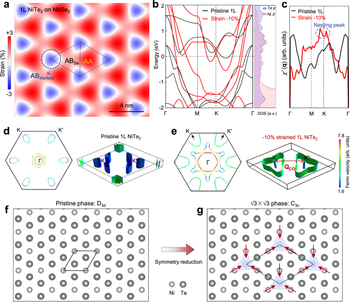 Fig. 3: Formation mechanism of the short-range charge order.