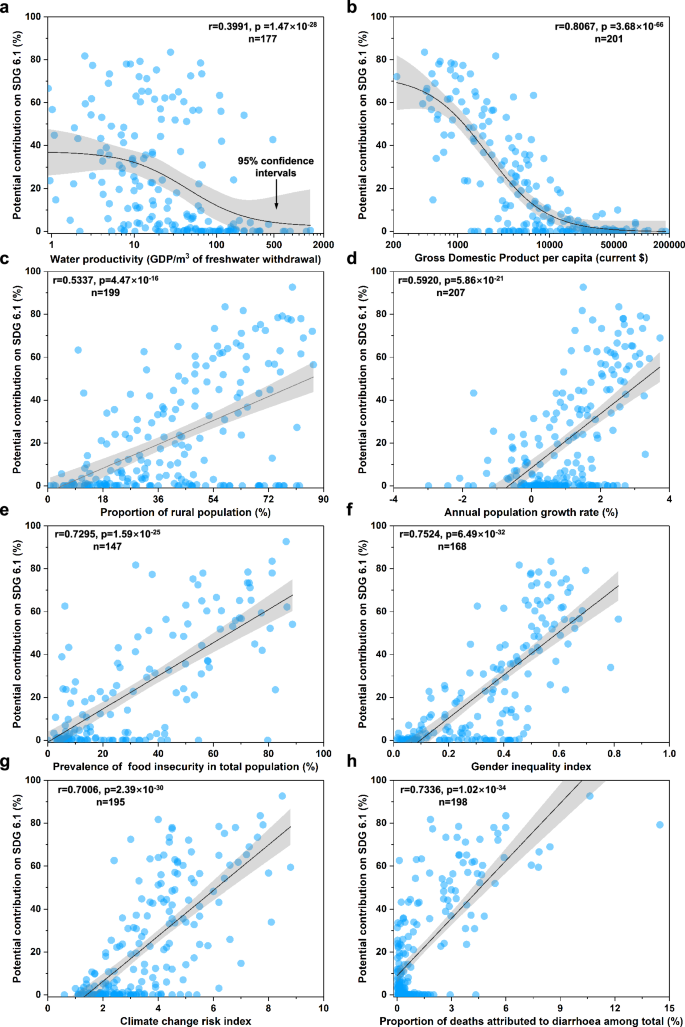 Fig. 4: Interaction relationships between environmental, socio-economic, and health factors and the potential contribution of rainwater harvesting to SDG 6.1 under Scenario IV and 12-months MSSP.