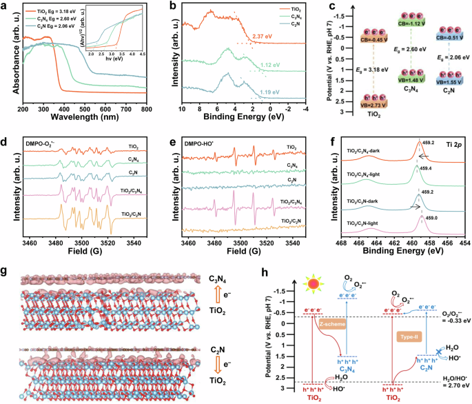 Fig. 2: Heterostructural characteristics of TiO2/C3N4 and TiO2/C2N.