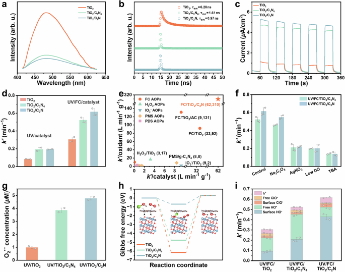 Fig. 3: Catalytic performance and mechanisms of TiO2, TiO2/C3N4, and TiO2/C2N.