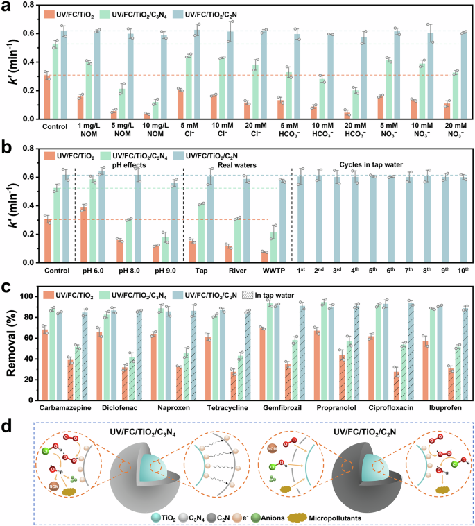 Fig. 4: Nanoconfinement-enabled resistance to water matrices for selective micropollutant degradation.
