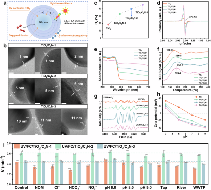 Fig. 5: Characterization and catalytic activity of TiO2/C2N with varying C2N thicknesses.