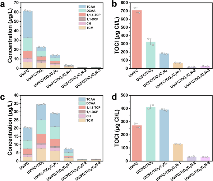 Fig. 6: Formation of disinfection byproducts (DBPs) and total organic chlorine (TOCl) during the photocatalytic FC activation systems.