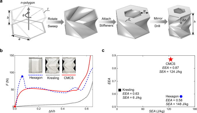 Fig. 1: The proposed CMCS metamaterial.