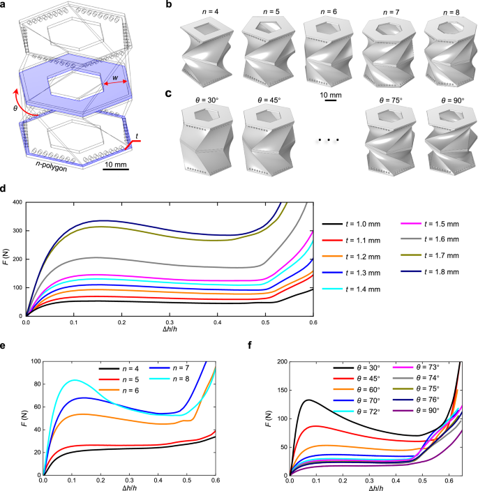 Fig. 3: Influence of geometric parameters on the force-displacement curves of CMCS metamaterials.