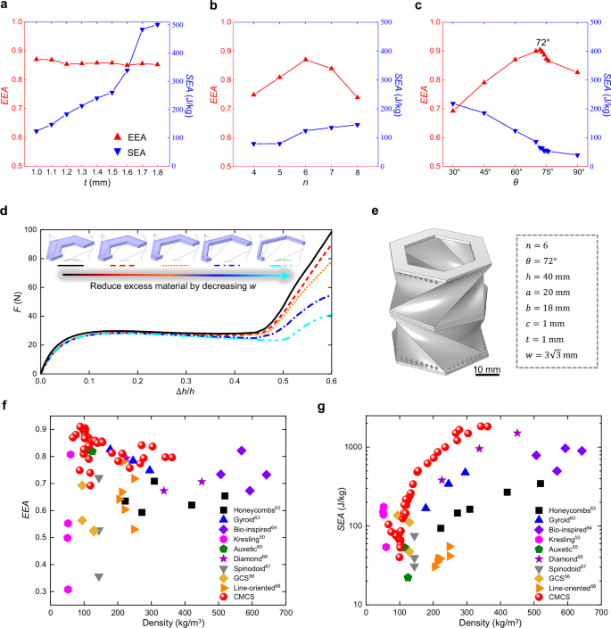 Fig. 4: Optimizing CMCS metamaterials to closely approximate an ideal energy absorption curve.