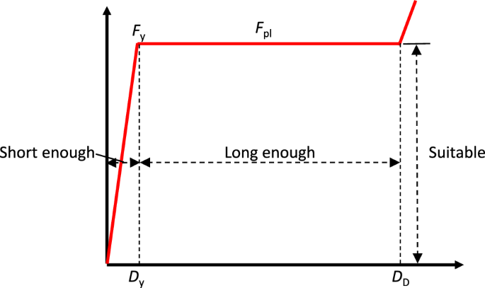 Fig. 6: Ideal energy absorption curve.