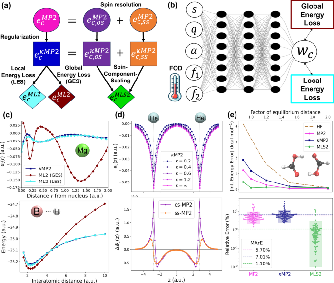 Fig. 1: Real-space machine learning correlation energy densities.