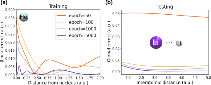 Fig. 3: Errors of Local Energy Loss (LES) based machine-learned energy densities from regularized second-order Møller–Plesset perturbation theory (ML2) at different learning epochs.