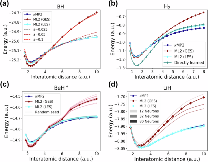 Fig. 4: Dissociation curves as in Fig. 1(c, bottom), but for four different systems with additional data for comparison.