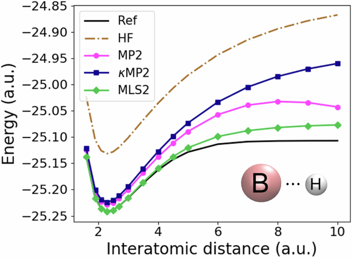 Fig. 5: Test result of real-space, machine-learned, and regularized extension of spin-component-scaled second-order Møller–Plesset perturbation theory (MLS2).