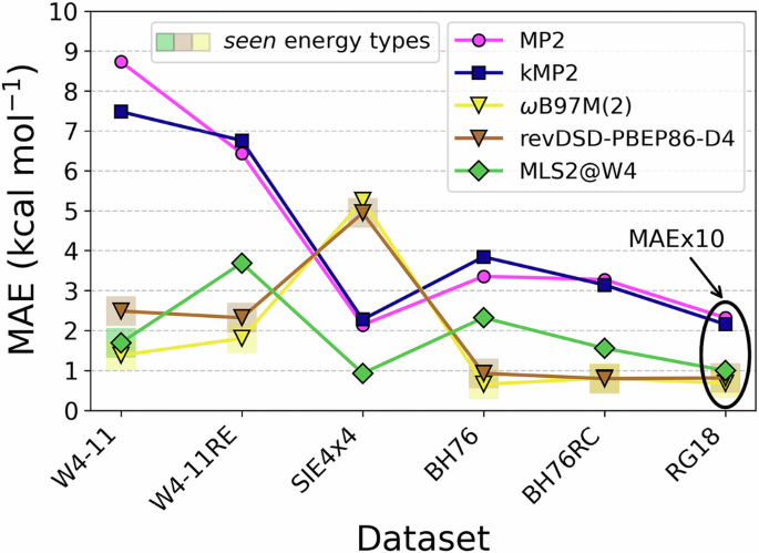 Fig. 6: Energy mean absolute error (MAE) in kcal mol−1 of various models for subsets of the GMTKN55 database105 and the additional W4-11RE set106.