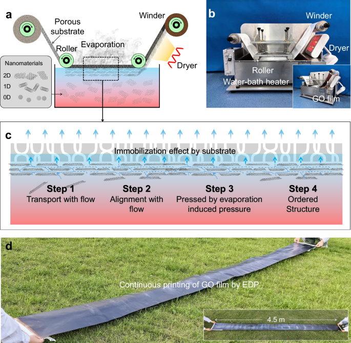 Fig. 1: Design concept and merits of evaporation-driven printing (EDP).