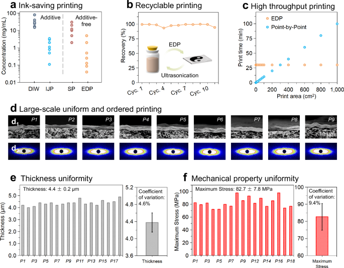 Fig. 4: Advantages of EDP.