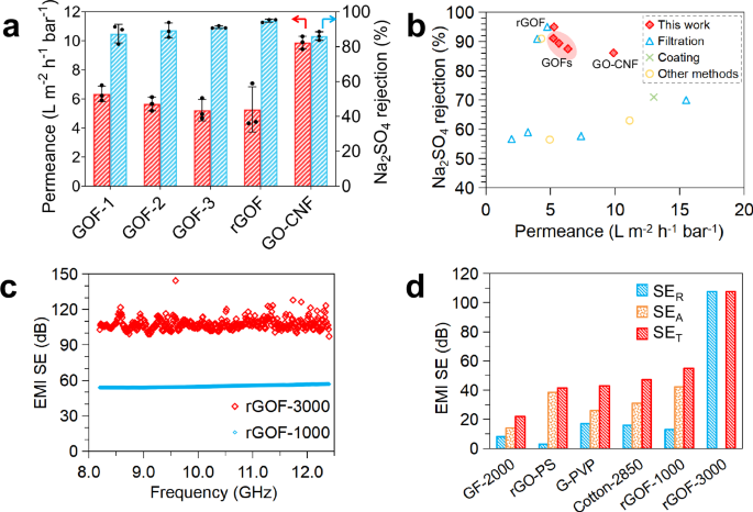 Fig. 5: Application potential of EDP-enabled films.