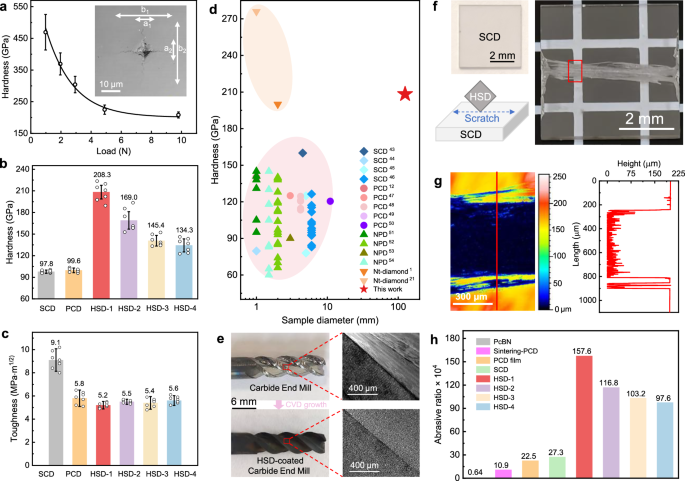 Fig. 2: Mechanical properties of the high-density stacking-fault diamond (HSD) and its comparison with other diamonds.