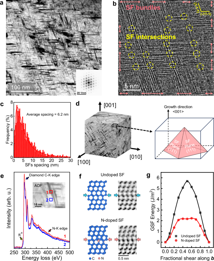 Fig. 3: Microstructural analysis of stacking faults in the high-density stacking-fault diamond (HSD).