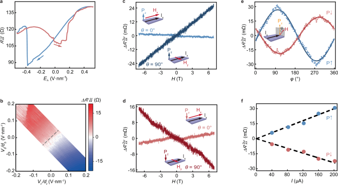 Fig. 2: Switchable nonreciprocal magnetoresistance in tetralayer WTe2.