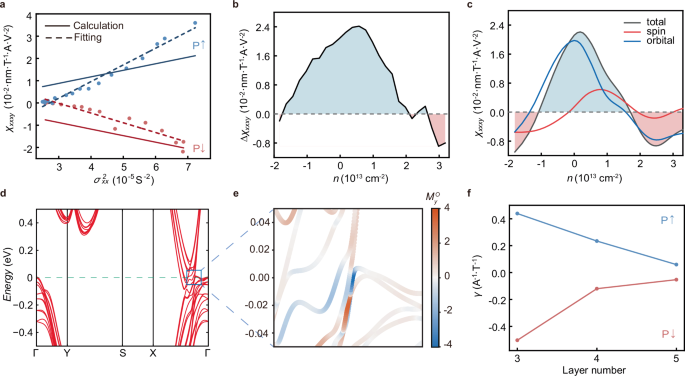 Fig. 4: Microscopic origin and layer dependence of nonreciprocal magnetoresistance in WTe2.