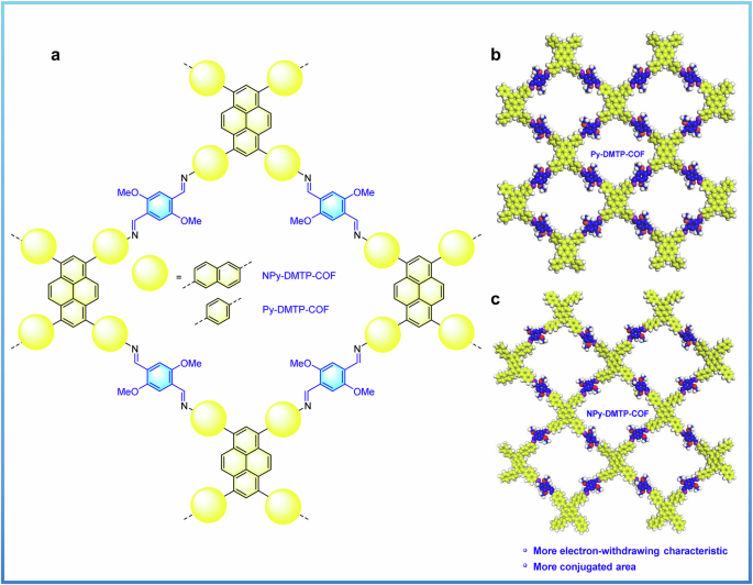 Fig. 2: Structures of Py-DMTP-COF and NPy-DMTP-COF.