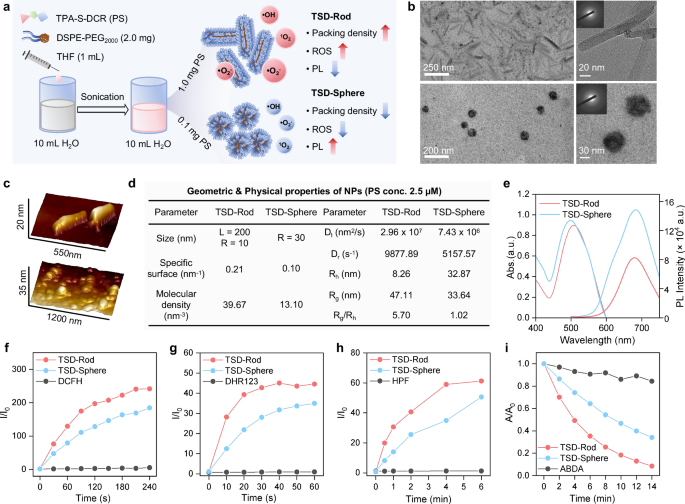Fig. 4: Characterization of TSD-Rod and TSD-Sphere.