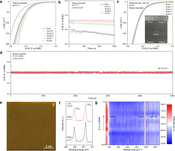 Fig. 3: HER performance and characterizations of Pt/Ti and Pt-X/Ti (X: F, Cl, Br, I) electrodes in natural seawater electrolysis.