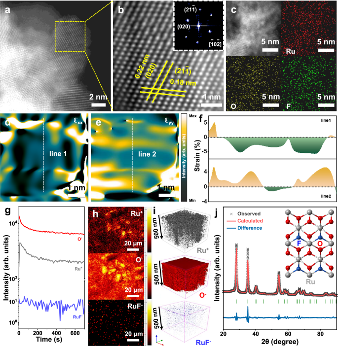 Fig. 2: Structural characterizations.