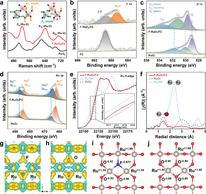 Fig. 3: Electronic structure investigation.