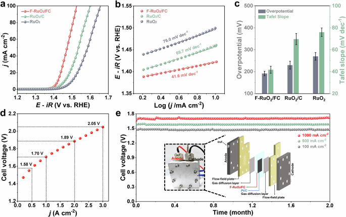 Fig. 4: Electrochemical activity studies.
