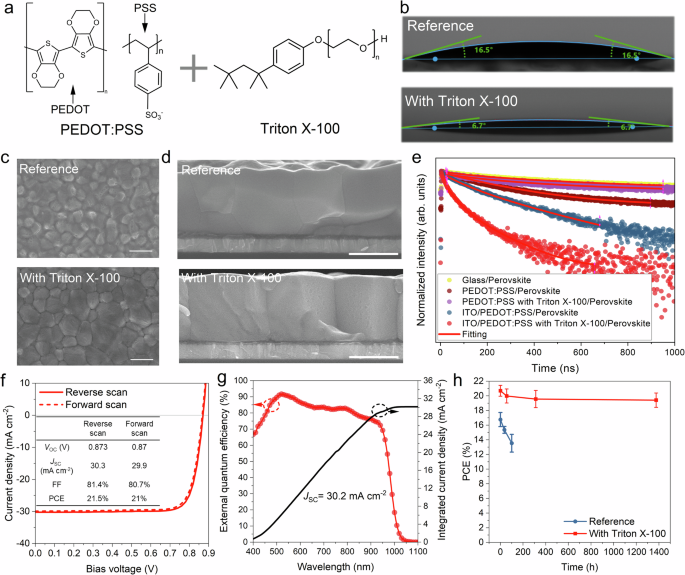 Fig. 2: The effect of Triton X-100.