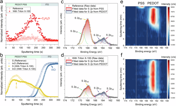 Fig. 3: Distribution of fragments in PEDOT:PSS.