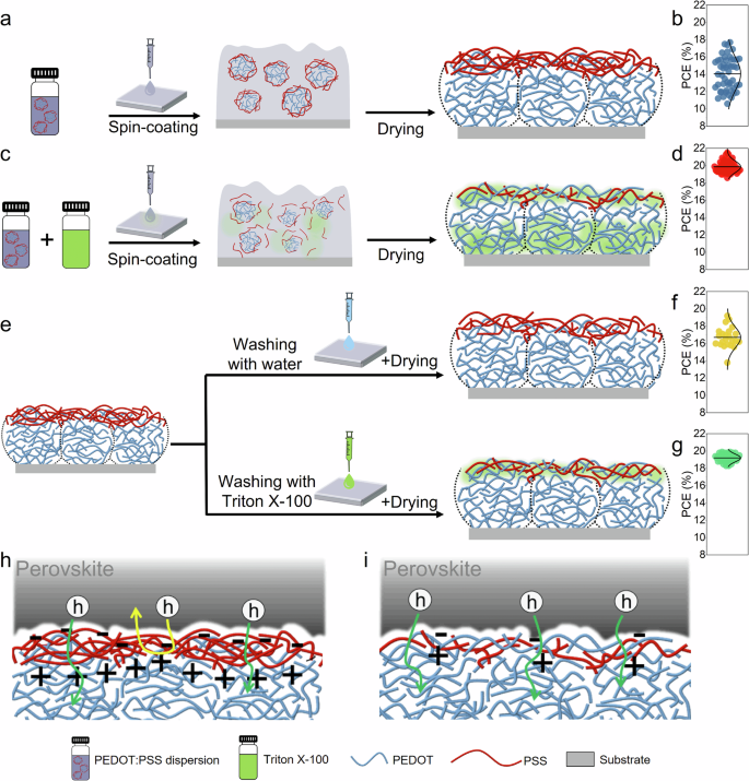 Fig. 4: Schematics illustrating the formation of double-layer PEDOT:PSS and the resultant device performance.