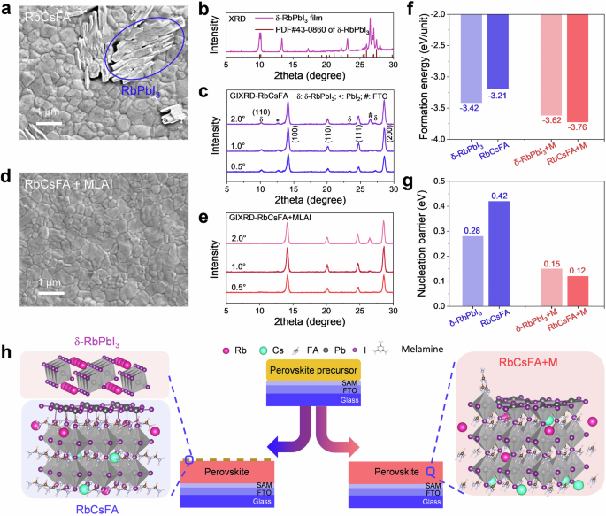 Fig. 1: Perovskite composition and phase uniformity modulation.