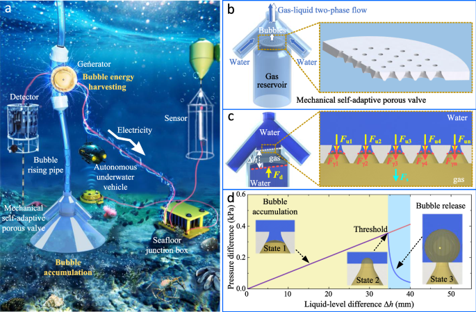 Fig. 1: Application scenarios, structure, and mechanical principles of the mechanical self-adaptive porous valve made of the passive porous interface mechanical structure.