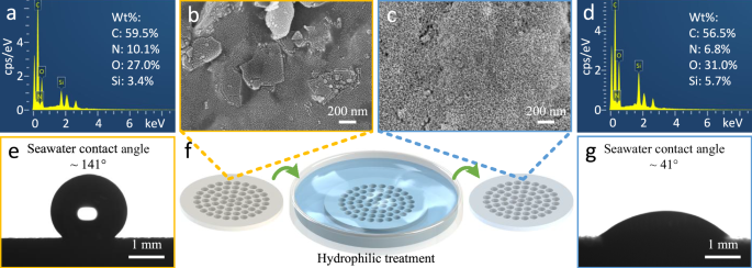 Fig. 2: Hydrophilic treatment, surface morphology and wettability of the porous interface mechanical structure in the mechanical self-adaptive porous valve.