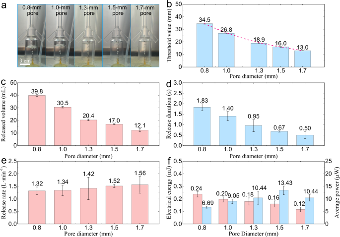 Fig. 4: Threshold characteristics of the porous valves corresponding to the porous plates with different pore diameters.