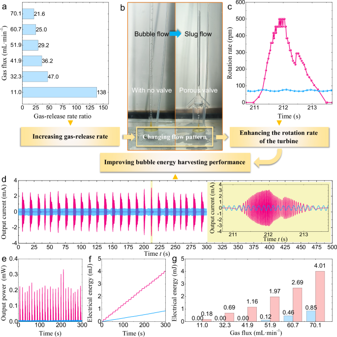 Fig. 5: Comparison between the BEHD (bubble energy harvesting device) equipped with the porous valve and the same BEHD with no valve.