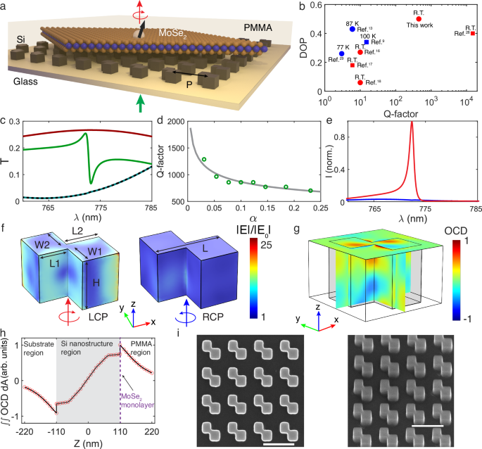 Fig. 1: Chiral q-BIC metasurface designed for room-temperature valley-selective emission.