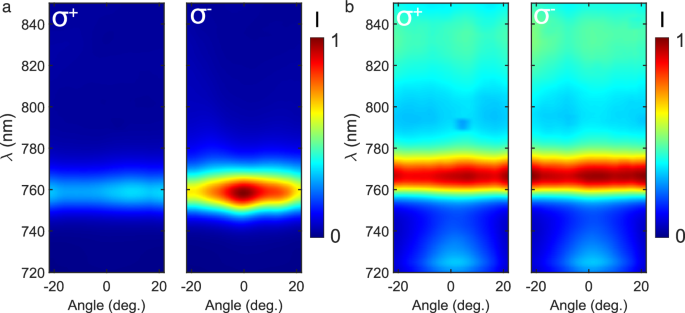 Fig. 4: Angle-resolved valley-selective emission.