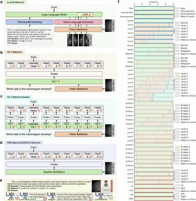 Fig. 2: Overview of domain-optimized models, output samples, and distribution.