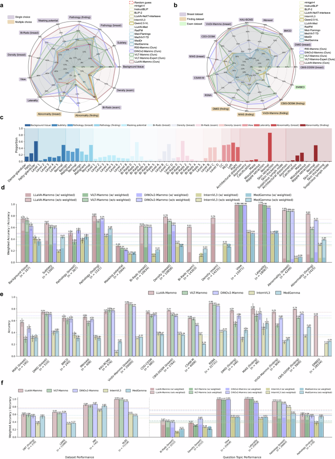 Fig. 3: Overview of performance.