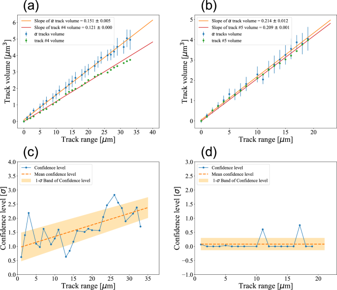 Fig. 2: Charge identification for tracks #4 and #5.