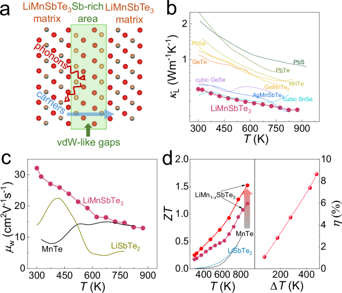 Fig. 1: Vdw-like gaps lead to low thermal conductivity and high performance of LiMnSbTe3 materials and devices.