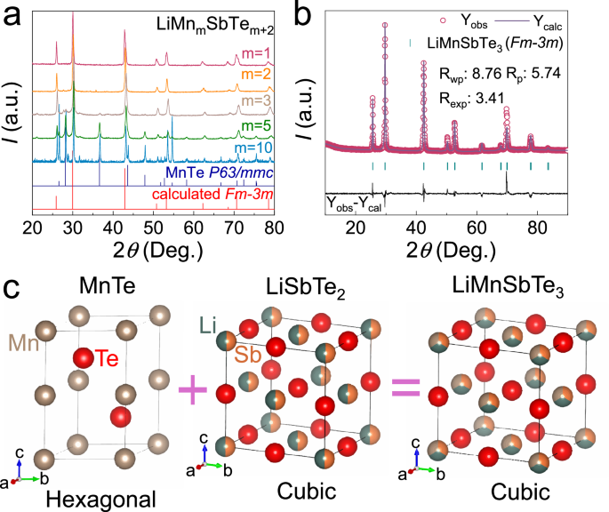 Fig. 2: Crystal structure of LiMnSbTe3.