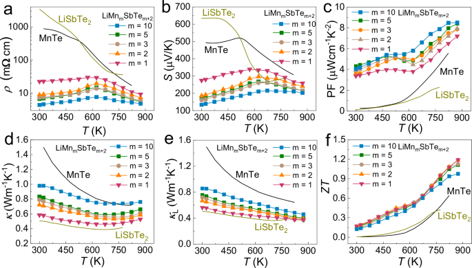 Fig. 3: Thermoelectric properties of LiMnmSbTem+2.