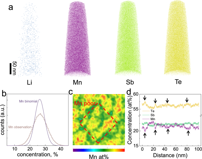 Fig. 5: Atom probe tomography characterization of LiMnSbTe3.