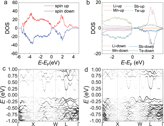Fig. 6: Density functional theory calculations for LiMnSbTe3.